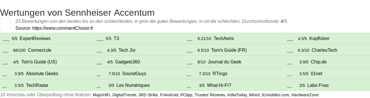 Ratings Sennheiser Accentum