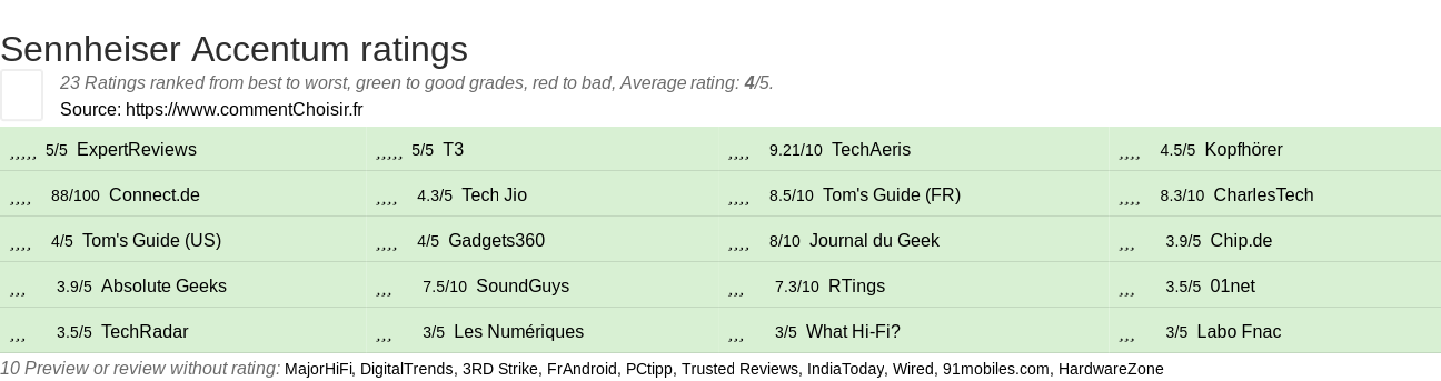 Ratings Sennheiser Accentum