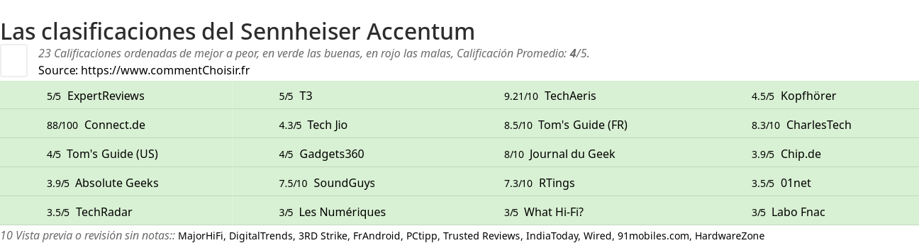 Ratings Sennheiser Accentum