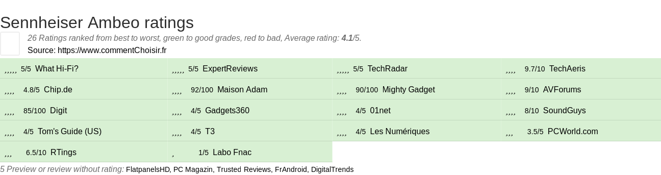 Ratings Sennheiser Ambeo