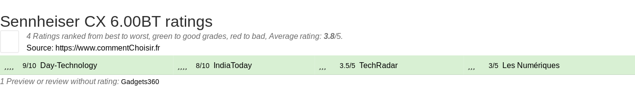 Ratings Sennheiser CX 6.00BT