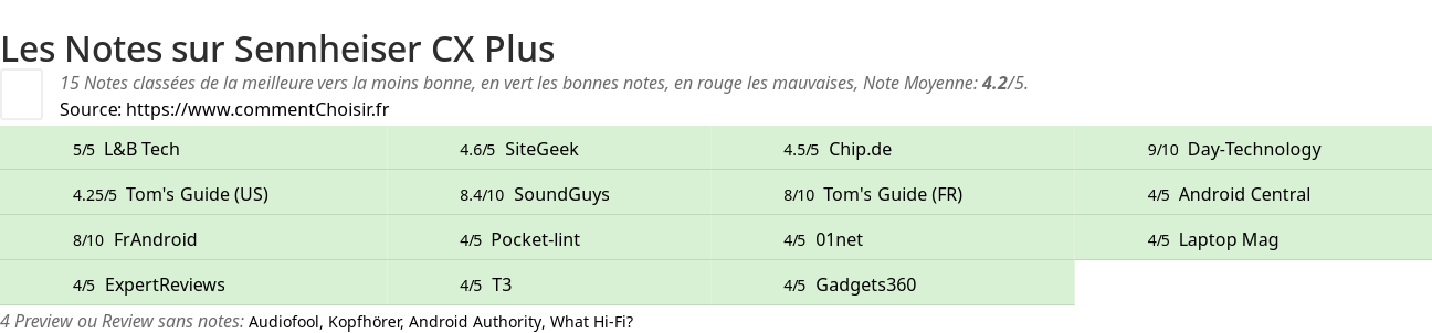 Ratings Sennheiser CX Plus