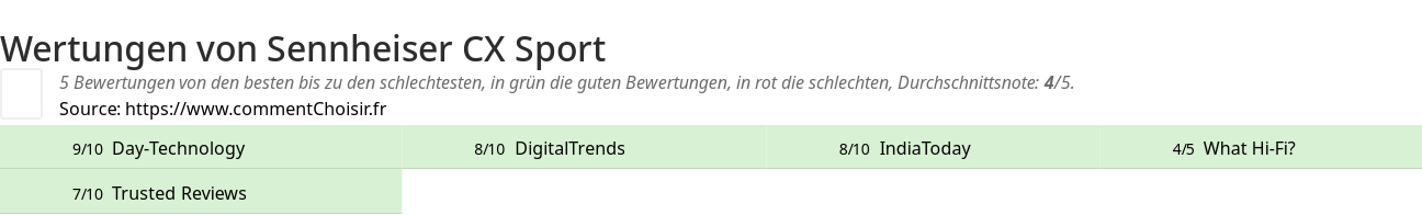 Ratings Sennheiser CX Sport