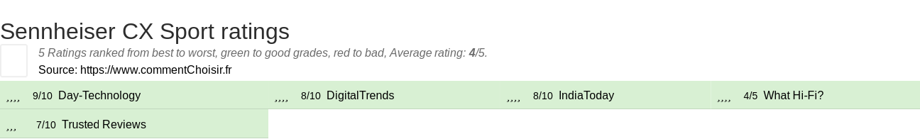 Ratings Sennheiser CX Sport