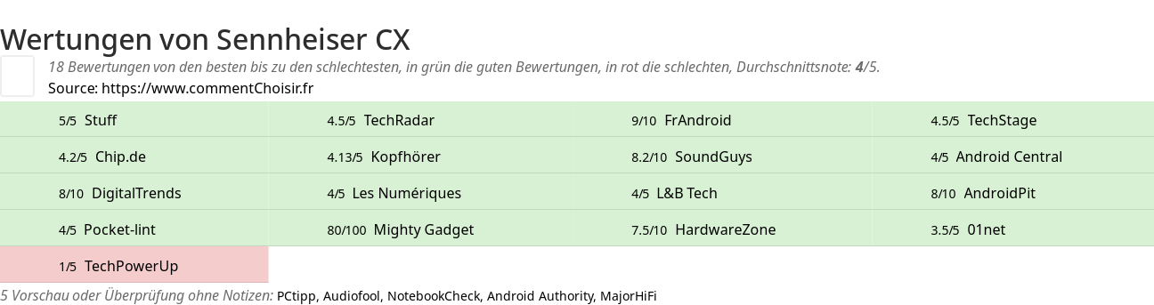 Ratings Sennheiser CX