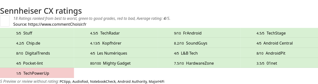 Ratings Sennheiser CX