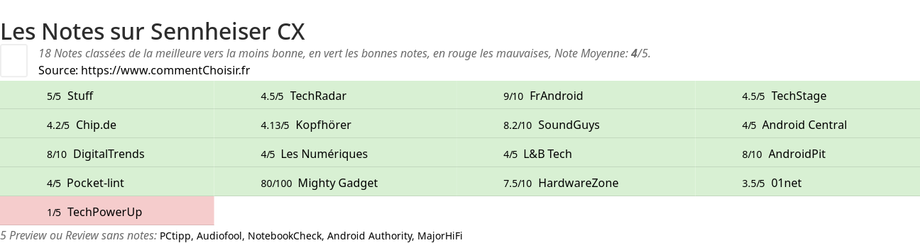 Ratings Sennheiser CX