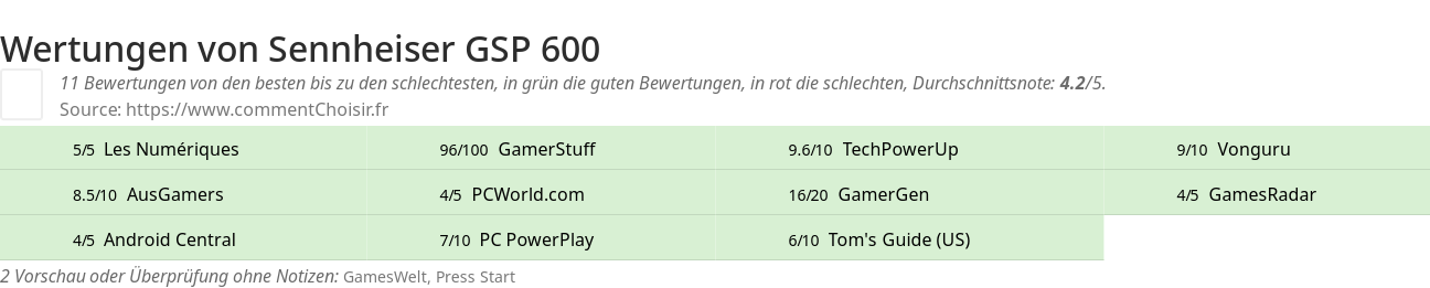 Ratings Sennheiser GSP 600