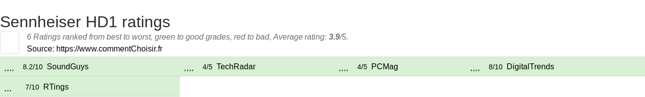 Ratings Sennheiser HD1