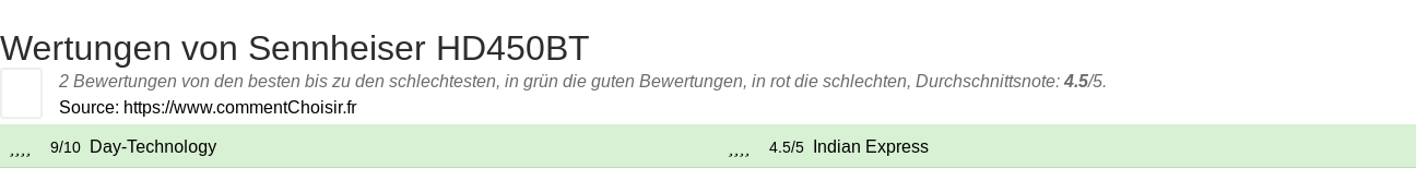 Ratings Sennheiser HD450BT