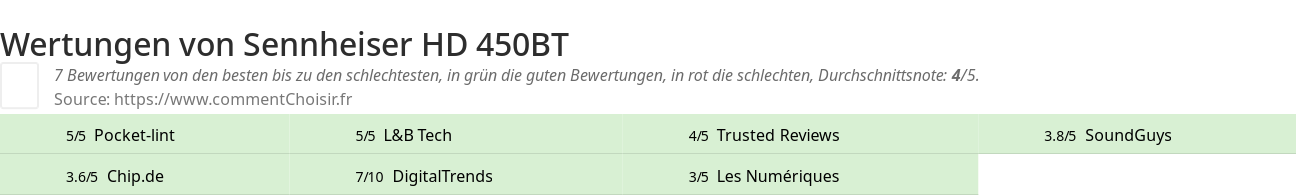 Ratings Sennheiser HD 450BT