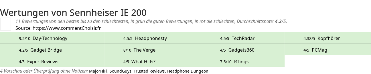 Ratings Sennheiser IE 200