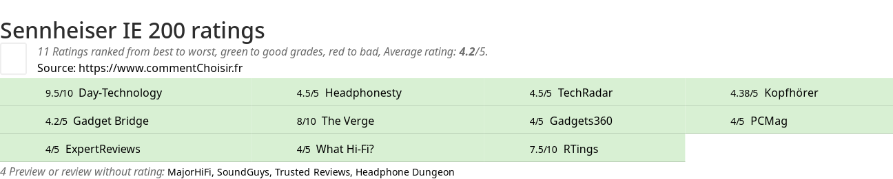 Ratings Sennheiser IE 200