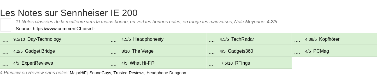 Ratings Sennheiser IE 200