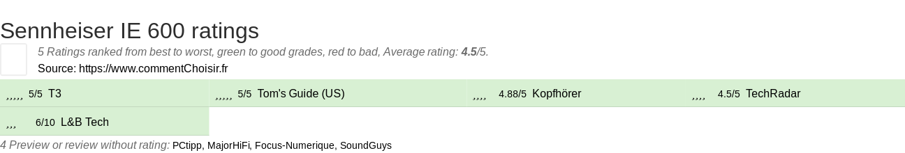 Ratings Sennheiser IE 600