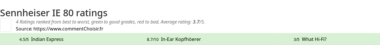 Ratings Sennheiser IE 80