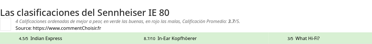 Ratings Sennheiser IE 80