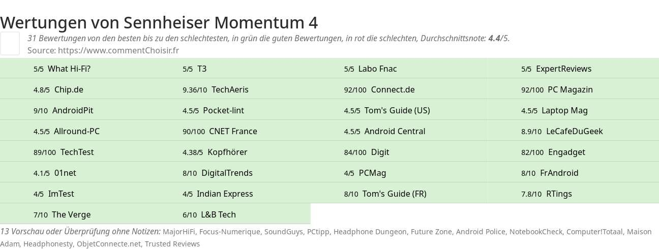 Ratings Sennheiser Momentum 4