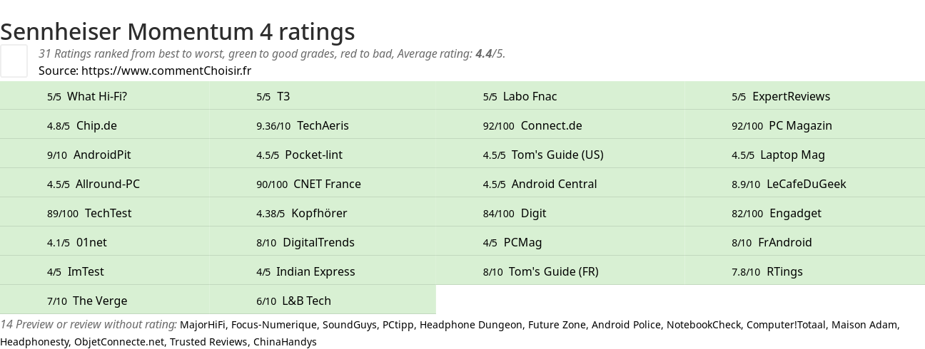 Ratings Sennheiser Momentum 4