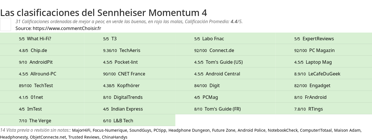 Ratings Sennheiser Momentum 4