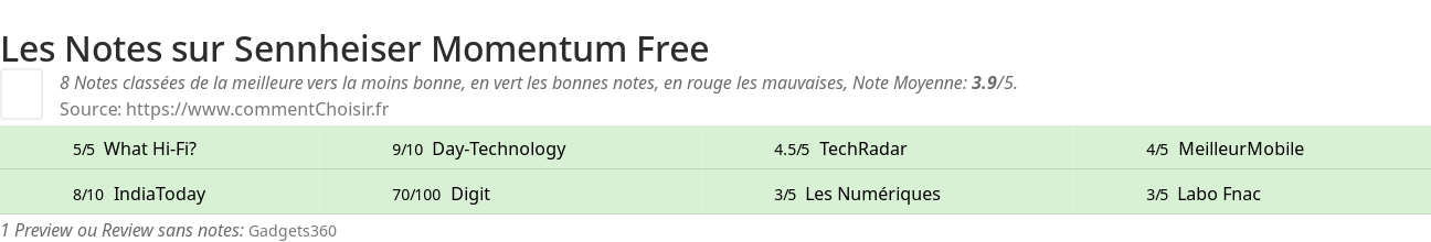 Ratings Sennheiser Momentum Free