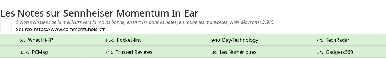 Ratings Sennheiser Momentum In-Ear