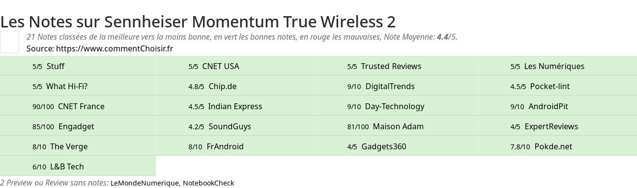 Ratings Sennheiser Momentum True Wireless 2