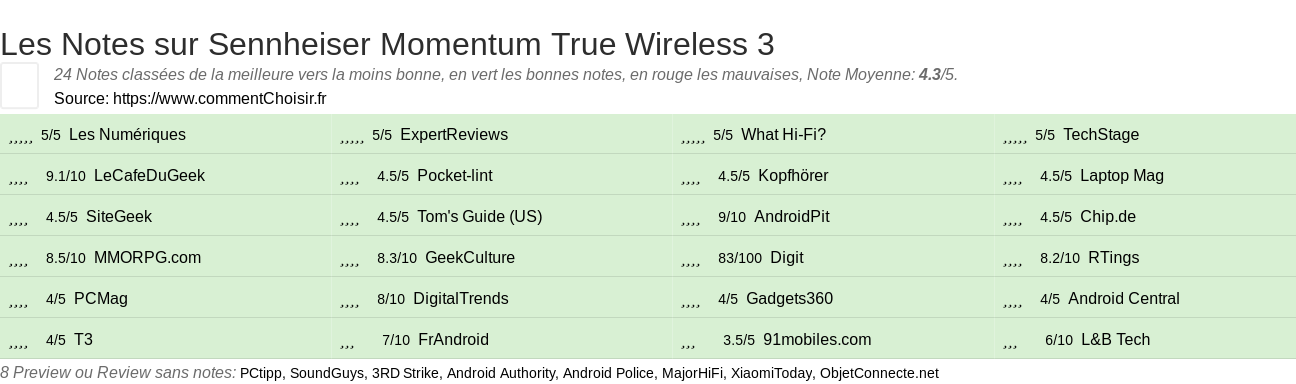 Ratings Sennheiser Momentum True Wireless 3