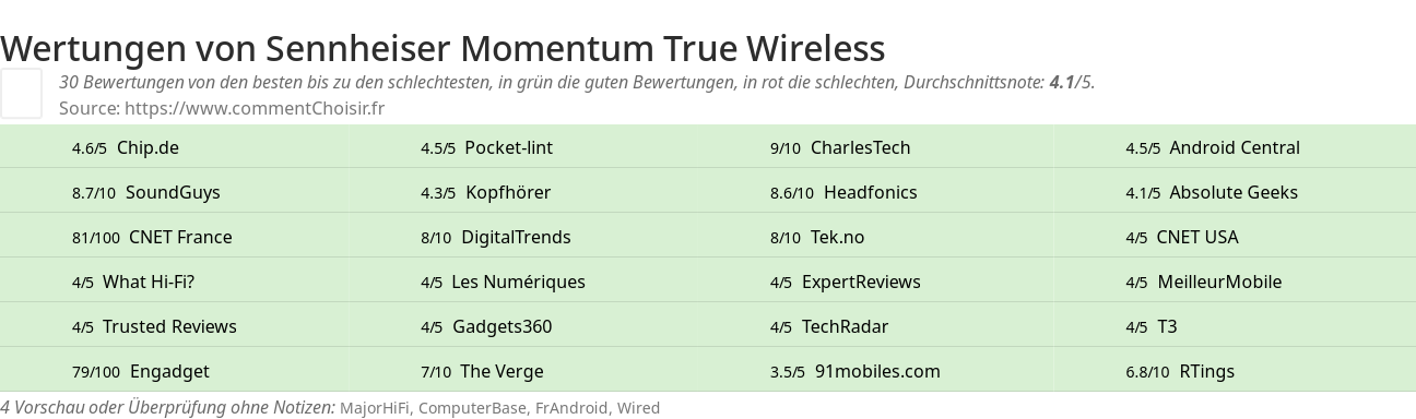 Ratings Sennheiser Momentum True Wireless