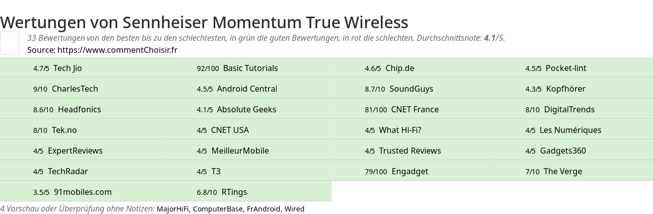 Ratings Sennheiser Momentum True Wireless