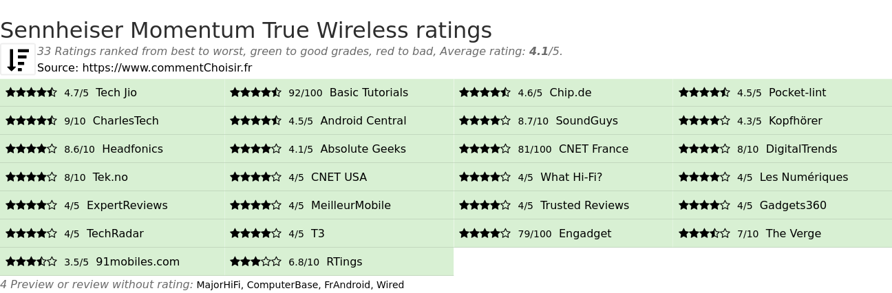 Ratings Sennheiser Momentum True Wireless