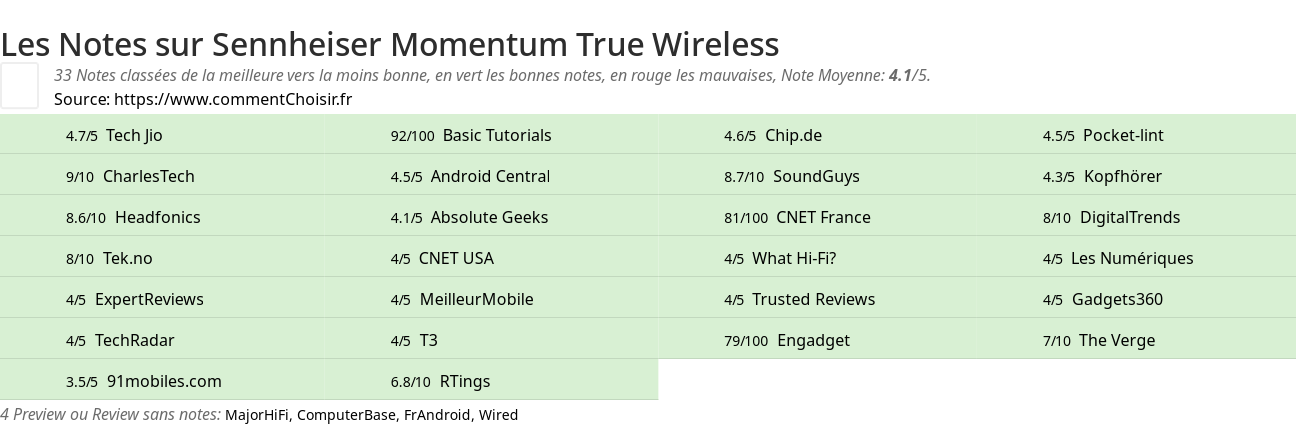 Ratings Sennheiser Momentum True Wireless