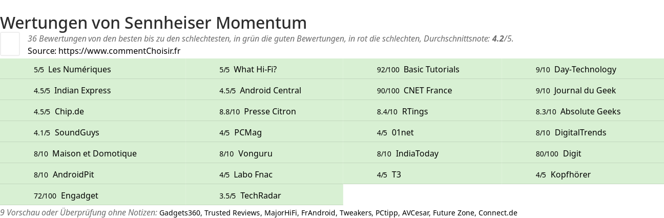 Ratings Sennheiser Momentum