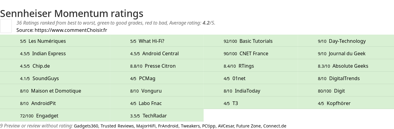 Ratings Sennheiser Momentum