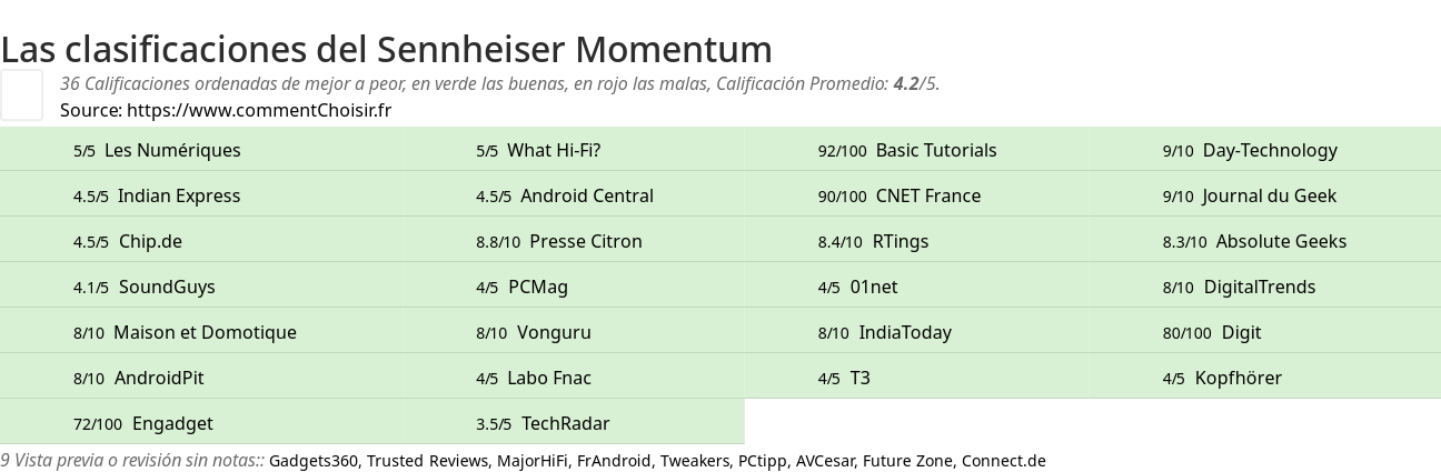 Ratings Sennheiser Momentum