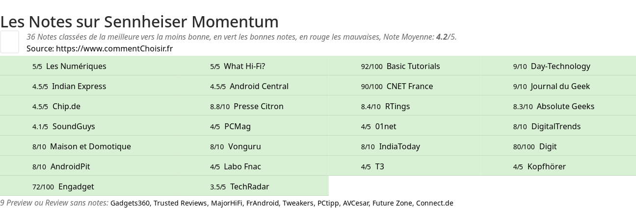 Ratings Sennheiser Momentum