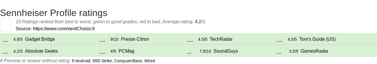 Ratings Sennheiser Profile