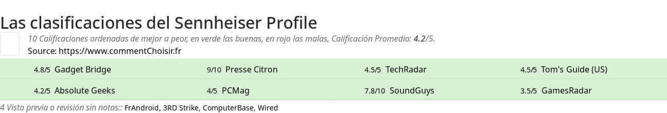 Ratings Sennheiser Profile