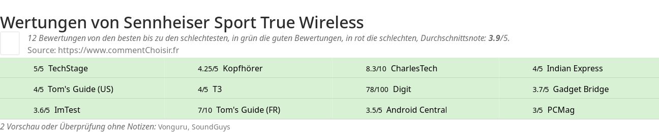 Ratings Sennheiser Sport True Wireless
