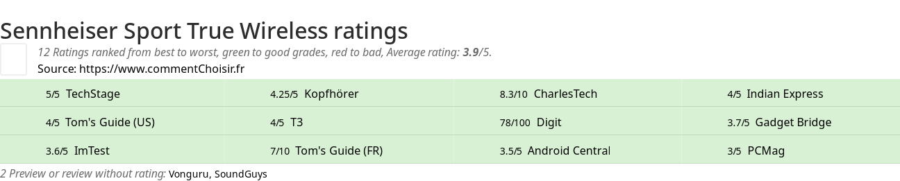 Ratings Sennheiser Sport True Wireless