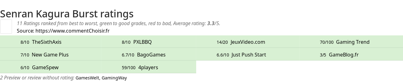 Ratings Senran Kagura Burst