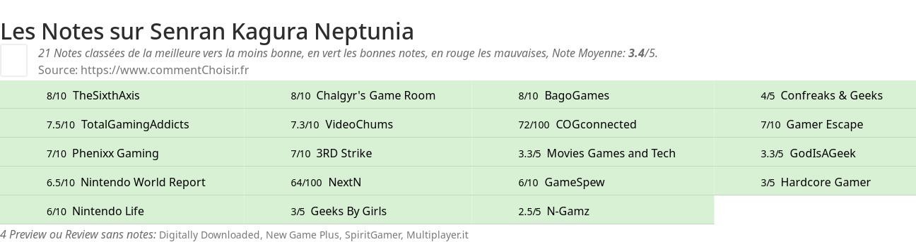 Ratings Senran Kagura Neptunia