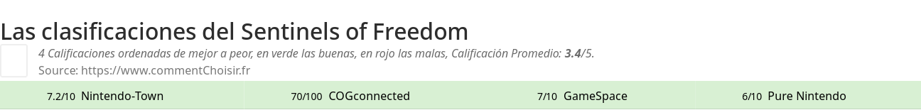 Ratings Sentinels of Freedom