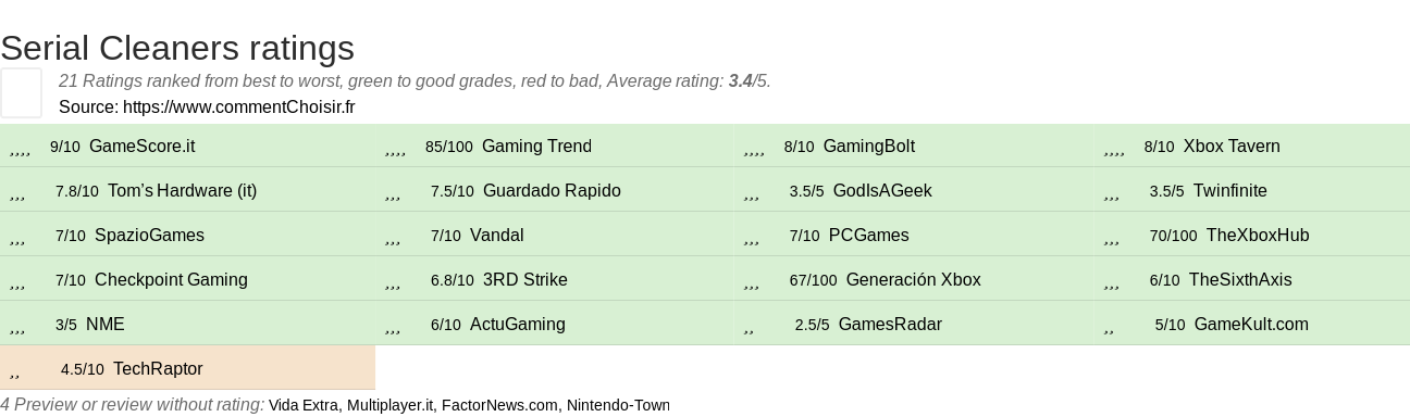 Ratings Serial Cleaners