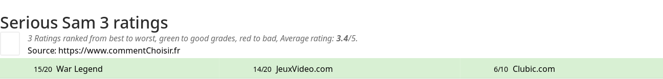 Ratings Serious Sam 3