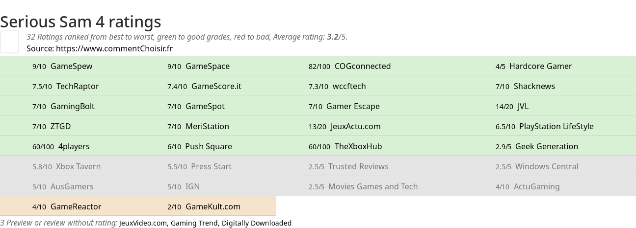 Ratings Serious Sam 4