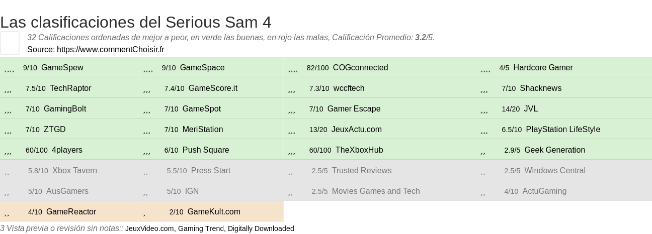 Ratings Serious Sam 4