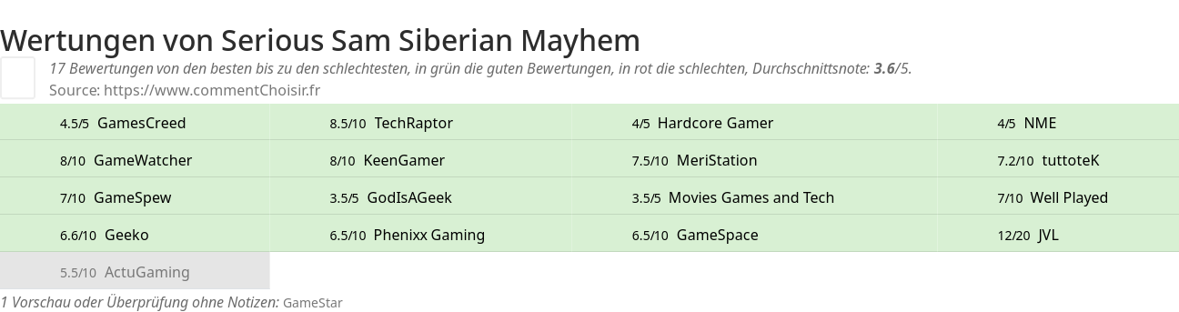 Ratings Serious Sam Siberian Mayhem