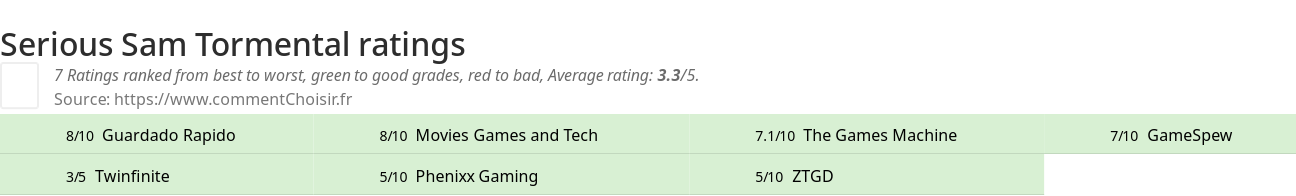 Ratings Serious Sam Tormental