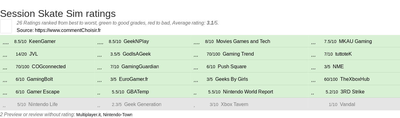 Ratings Session Skate Sim